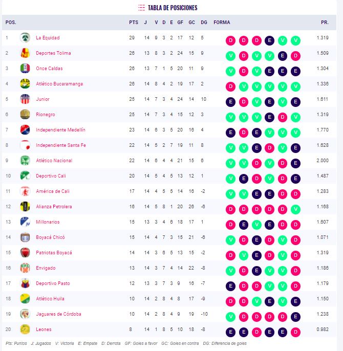 Tabla de posiciones liga colombiana